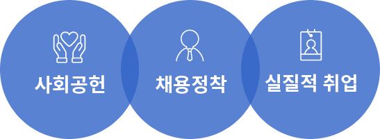 사회공헌,채용정착,실질적취업